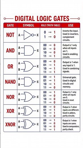 Digital logic gates and their logic functions