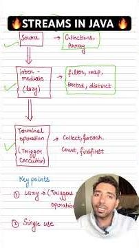 Easy explaination for Streams in Java #systemdesign #javaprogramming