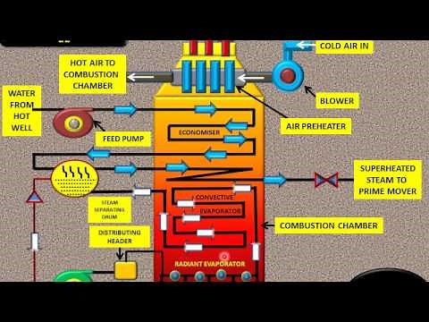 LAMONT BOILER [ HIGH PRESSURE AND FORCED CIRCULATION] - PRINCIPLE,WORKING - ANUNIVERSE 22