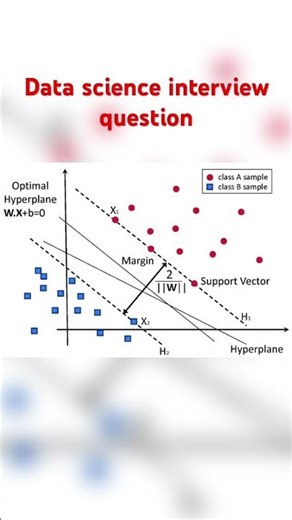How does the support vector machine algorithm work? #datascienceinterviewquestions #svm