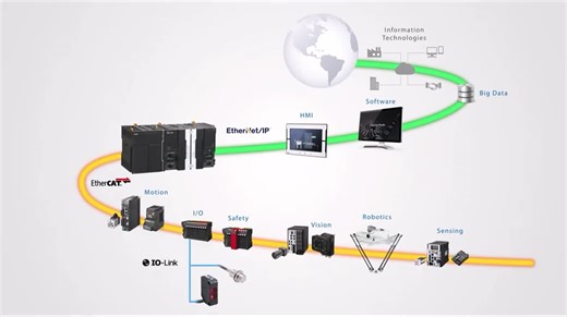 #integratedautomation #makeitintegrated #sysmacstudio | Harro Bosch