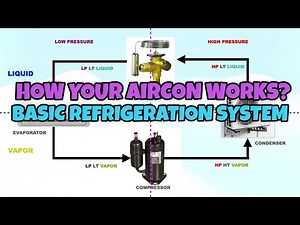 BASIC REFRIGERATION SYSTEM, HOW YOUR AIRCONDITION WORKS?
