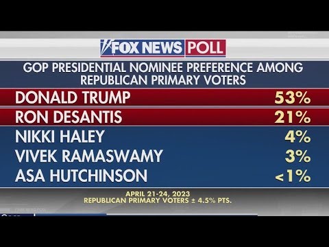 FOX News reveals latest poll numbers in 2024 presidential race
