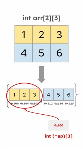 Pointer to Array Explained Simply 🚀