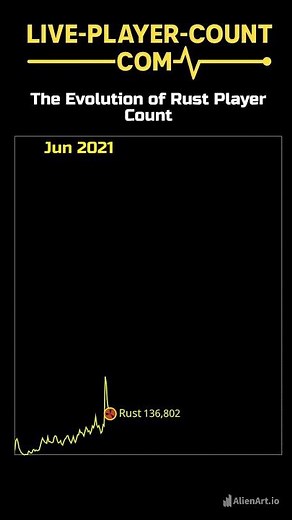 The Evolution of Rust Player Count