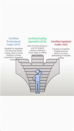 Best flatforms in medical coding field |CPC |CCS|CIC|...