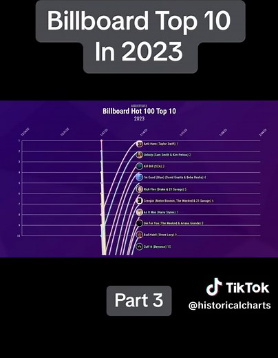 BillBoard Hot 100 in 2023 #music #artist #charts #billboardnxt #billboard #racingchart #2023 #flowers #lastnight #paintthetownred
