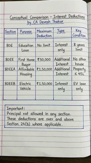📢Interest Deduction Comparison | 80E, 80EE, 80EEA & 80EEB| #shorts