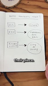 6.6K views · 123 reactions | Starting a business is very confusing....