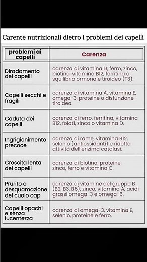 Quali carenze nutrizionali possono causare la perdita di capelli? #shorts