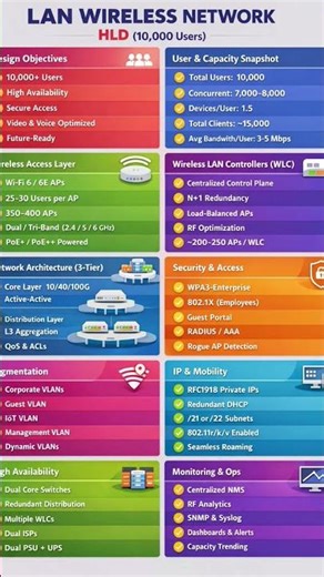 Wireless LAN Low Level Design