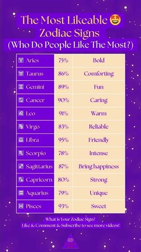 Who Is the Most Likeable Zodiac Sign? 😳 (Do You Agree?)
