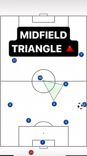 Midfield Triangle 🔺⚽️ TAG A MIDFIELDER 👇🏼