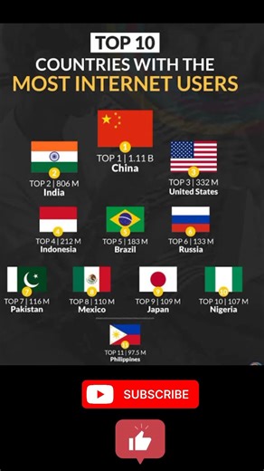Top 10 Country With Most Internet user In The World 2026 #shorts #youtubeshorts #ytshorts #youtube