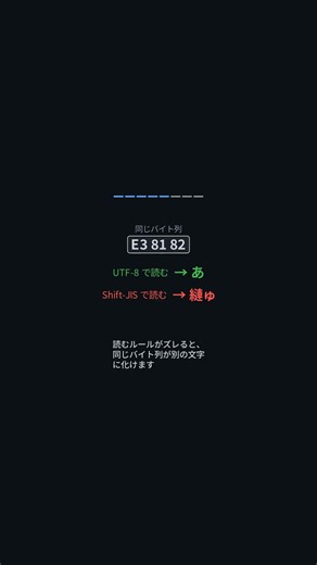 文字化け「縺薙ｓ縺ォ」はなぜ起きる？正体は変換ルールのズレ #shorts