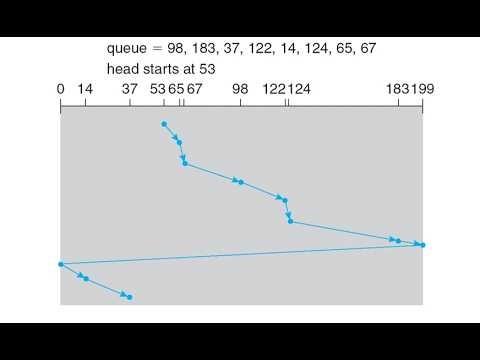 Disk Scheduling Algorithms & RAID Structure