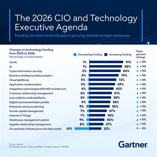 The 2026 CIO and Technology Executive Agenda is here 💡 GenAI leads the pack with a massive 91% planning funding increases, followed by cyber/information security and data analytics. See what you should be doing in the upcoming year: https://gtnr.it/3Wdq0ut #GartnerSYM #CIOAgenda #GenAI #Leadership | Gartner