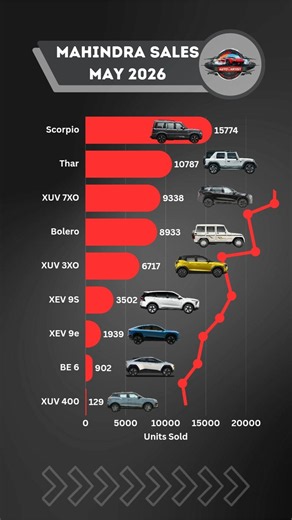 Mahindra Sales in May 2026 🚙🔥 | Scorpio, Thar, XUV700, XUV 3XO, BE 6 & XEV 9e Sales Report