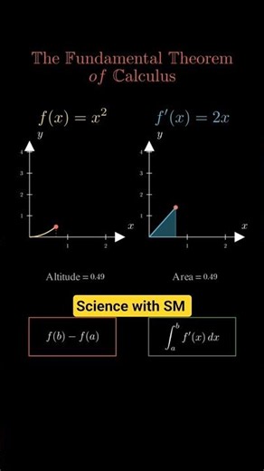 The Fundamental Theorem of Calculus Explained in 15 Seconds 🤯 | Calculus Made Easy #Shorts