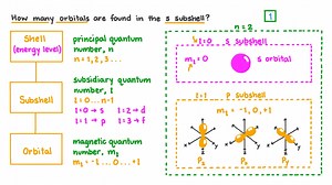 Determining the Number of Orbitals in an s Subshell