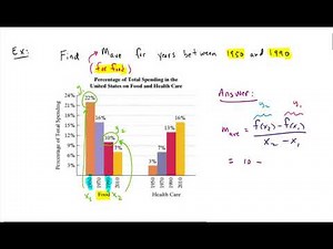 Algebra: Finding the Average Rate of Change from a Graph