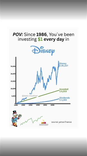 Disney Investment Animation #investing #stocks #stockmarket #datavisualization
