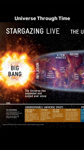 All Around Science (Official) on Instagram: "The Universe Through Time Timeline of the Universe - Infographic animated by @itsthemind Source: https://www.open.edu/openlearn/science-maths-technology/science/physics-and-astronomy/history-the-universe-timeline #timeline #universe #bigbang #universe #allaroundscience"