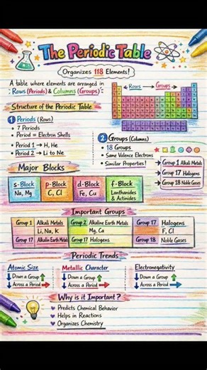 Periodic Table Complete Revision 🔥 |Elements in One Page 🧪#viral #shorts #boardeducation #class10