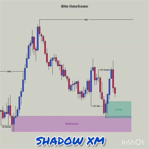 Liquidity sweep to a quick setup 👌 😎 #trading #stockmarket #forex #shorts #fypシ