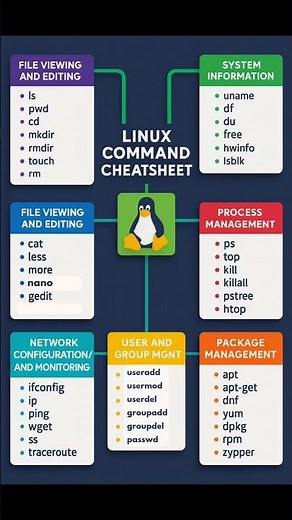 Linux Command CheetSheet