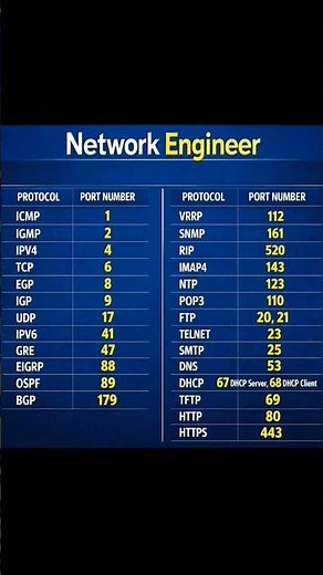 Important Networking Protocols & Port Numbers Every Network Engineer Should Know