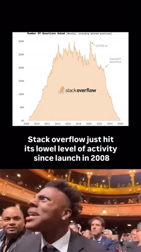 TheInfiniteLoop on Instagram: "For years, Stack Overflow was where? 2022 2024 developers asked questions and built the shared knowledge behind modern sgitware hit Now, activity Ras taller fo ts lowest level since ty 2008. In its first month, the site logged 3,7493 questions; last month, it recorded just 3,862. #stackoverflow #programmerhumor #100daysofcode #ai #coding #programmingmemes"
