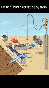 7.6K views · 40 reactions | @pea #Drilling #Mud #Circulating #System #petroleumengineers #oilandgasindustry #oilandgastechnology | OilRegistry | Facebook