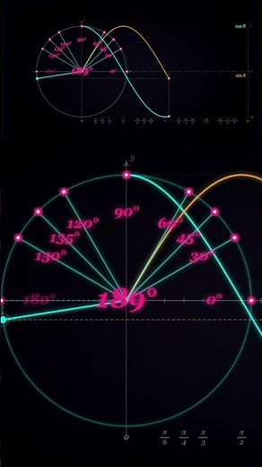 Sine, Cosine, and The Unit Circle #maths #trigonometricalidentities #sine #cosine