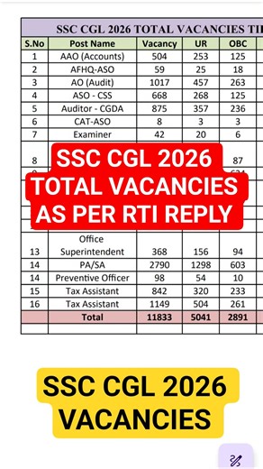 SSC CGL 2026 TOTAL VACANCIES RTI REPLY| SSC CGL 2026 NOTIFICATION OUT #ssccgl #cgl2026 #ssccgl2026