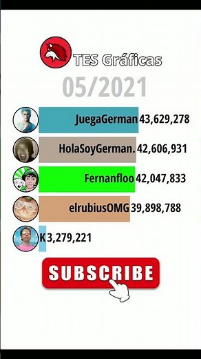 Gonzok Vs HolaSoyGerman Vs JuegaGerman Vs Fernanfloo Vs elrubiusOMG