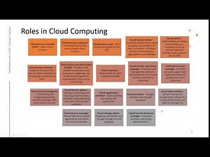 CCSP Domain 1 Quick Review/Recap |Cloud Concepts, Architecture and Design| CCSP Full Crash Course