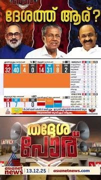 തൃശ്ശൂരില്‍ കേവലഭൂരിപക്ഷത്തിന് അടുത്ത് ലീഡുമായി യുഡിഎഫ്; ബിജെപിക്ക് ആശങ്ക