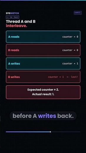 You Added volatile. Your Counter Is Still Wrong.