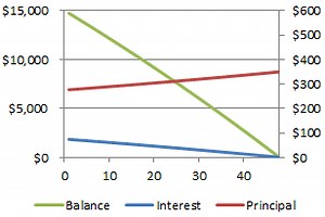 Make a Car Loan Calculator w/ Conditional Formatting, Charts, and VBA