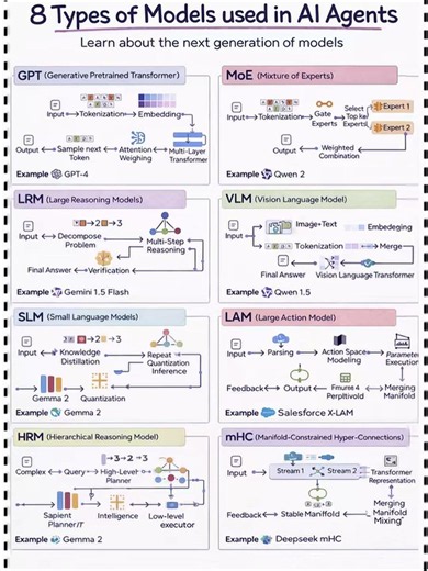 8 Types of Models Used in AI Agents (Save This!) 📌