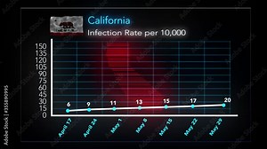 COVID-19 Pandemic statistics in graphs. The COVID-19 pandemic infection rate in California, USA.