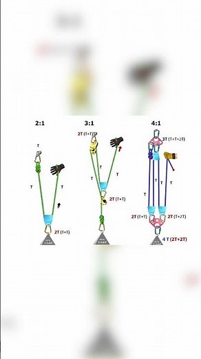 Pulley System Explained | 2:1, 3:1, 4:1 Mechanical Advantage | Physics Simple Machine#logicpuzzles