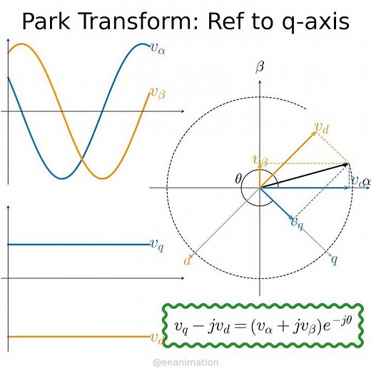 A variation of Park transform, in this case the q-axis is aligned with the alpha-axis when theta=0.