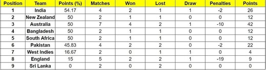ICC World Test Championship points table (Updated) as on January 4 after IND vs SA Test series