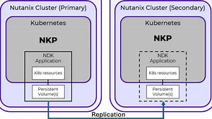 How Kubernetes Can Achieve True BCDR with Nutanix Data Services for Kubernetes (NDK)