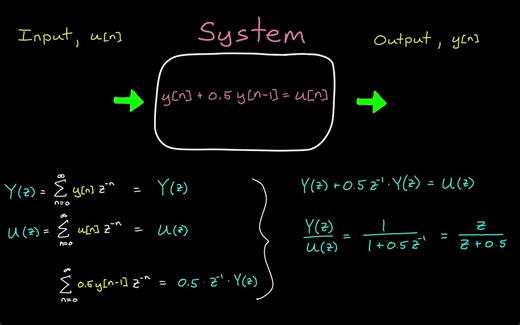 Understanding the Z-Transform