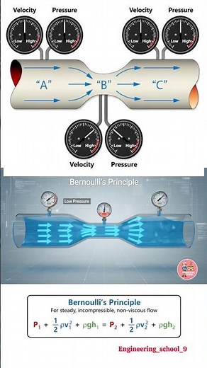 Bernoulli’s Principle Explained | How Airplanes Fly & Fluid Pressure Made Easy ⚙️😱
