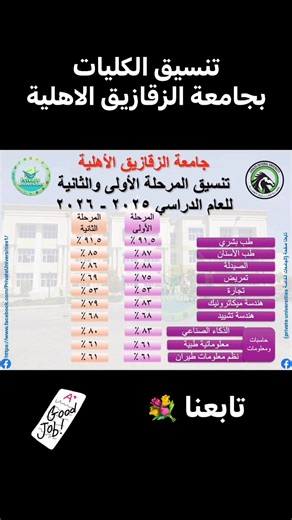 تنسق المرحلة والأولى والثانية ب 🌹 جامعة الزقازيق الأهلية 🌹💥 تنسيق كليات جامعة الزقازيق الأهلية 💥 للعام الجامعي ٢٠٢٥ - ٢٠٢٦ حتي الآن لحين استكمال الاعدادتعلن جامعة الزقازيق الأهلية على النحو التالى :- 👈 تم القبول المبدئي للطلاب الحاصلين علي الحدود الدنيا للكليات التالية في المرحلة الأولى:- 1. كلية الطب البشري 91.5% 2. كلية طب الاسنان 87% 3. كلية الصيدلة 88% 4. كلية التمريض 75% 5. كلية الهندسة (برنامجي ميكاترونيك 83% & تشييد 68%) 6. كلية الحاسبات والمعلومات (برنامج ذكاء اصطناعي 83% & برنامجي 