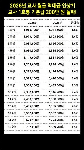 2026년 교사 월급 역대급 인상?! 교사 1호봉 기본급 200만 원 돌파! #교사월급 #교사호봉표 #공무원인상률 #2026년교사기본급